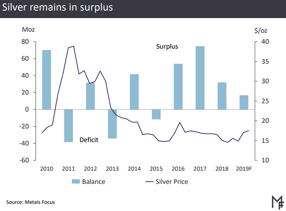 Chart of global silver market surplus (excl. ETF demand). Source: Metals Focus for the Silver Institute