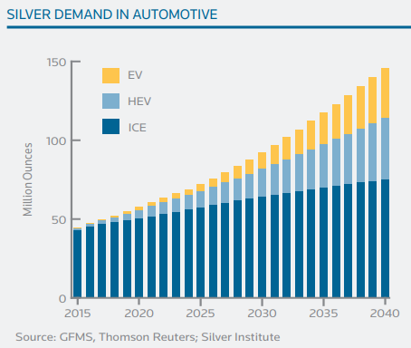 Demande en argent par le secteur automobile jusqu'en 2040. Source : GFMS for Silver Institute