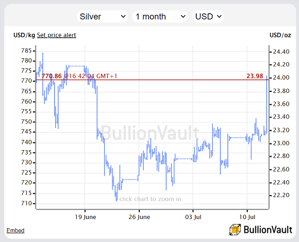 Chart of the Dollar silver price. Source: BullionVault