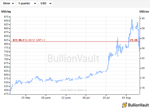 Chart of silver priced in US Dollars, last 3 months. Source: BullionVault