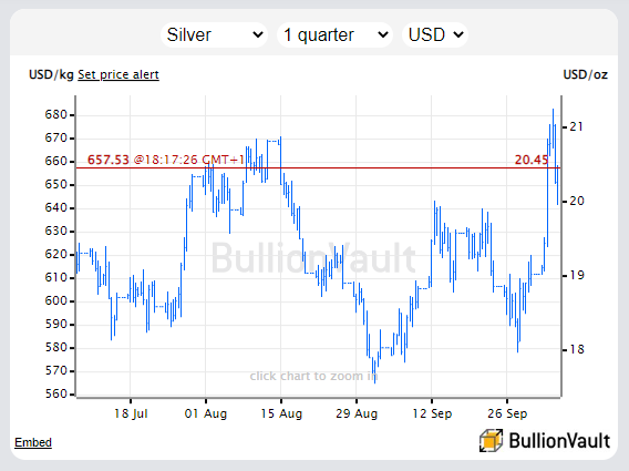 Chart of silver bullion prices in US Dollars. Source: BullionVault 
