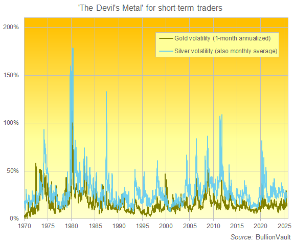 Chart of silver's price volatility vs. gold's (1-month average of rolling 1-month daily vol). Source: BullionVault Chart of silver's price volatility vs. gold's (1-month average of rolling 1-month daily vol). Source: BullionVault