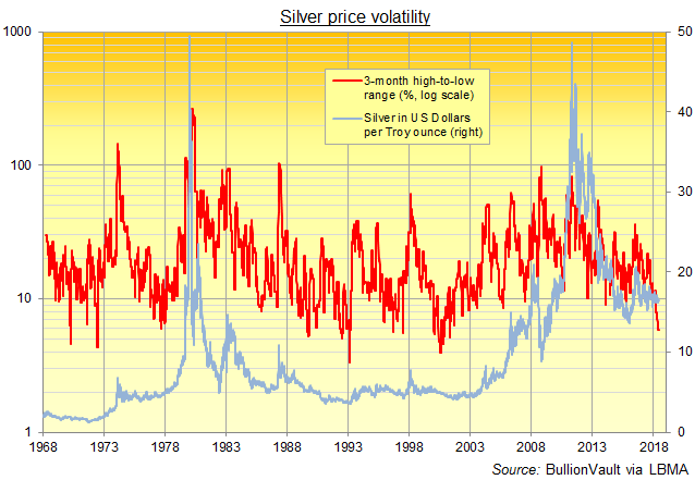 Chart of silver's 3-month low-to-high range (%, log scale). Source: BullionVault