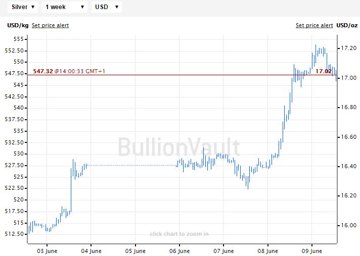 Chart of Dollar silver prices, week to 9 June 2016, from BullionVault