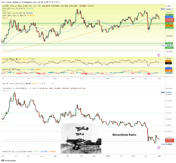 Silver/Gold Ratio. Source: NFTRH