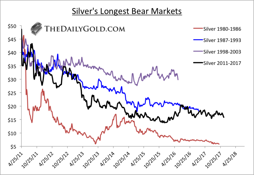 5 Year Silver Chart