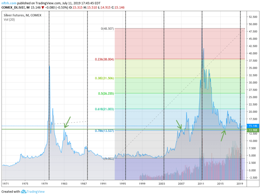 500 Year Silver Chart