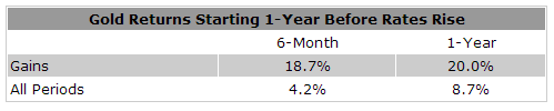 https://www.bullionvault.com/gold-news/sites/default/files/sjuggerud-gold-fed-rates-aug-14.png