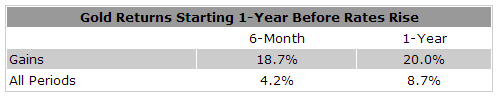 sjuggerud-gold-fed-rates-aug-14.png