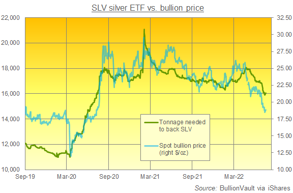 Chart of the iShares Silver Trust (NYSEArca: SLV) backing in tonnes. Source: BullionVault Chart of the iShares Silver Trust (NYSEArca: SLV) backing in tonnes. Source: BullionVault