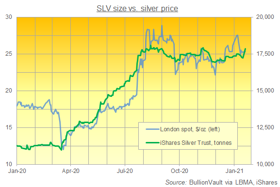Chart of the iShares SLV silver ETF by size. Source: BullionVault Chart of the iShares SLV silver ETF by size. Source: BullionVault