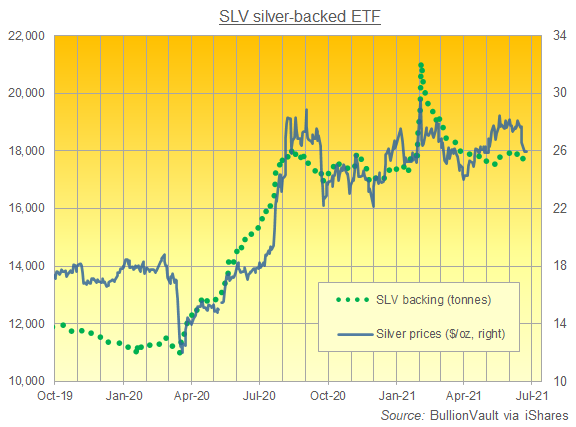 Chart of SLV silver backing in tonnes. Source: BullionVault