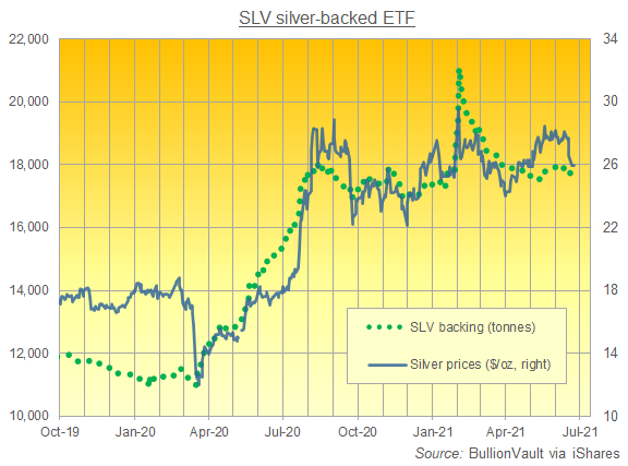 Chart of SLV silver backing in tonnes. Source: BullionVault Chart of SLV silver backing in tonnes. Source: BullionVault