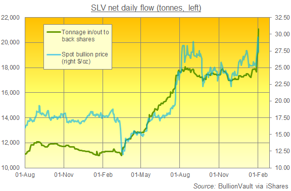 Chart of the SLV silver ETF in tonnes of backing. Source: BullionVault via iShares