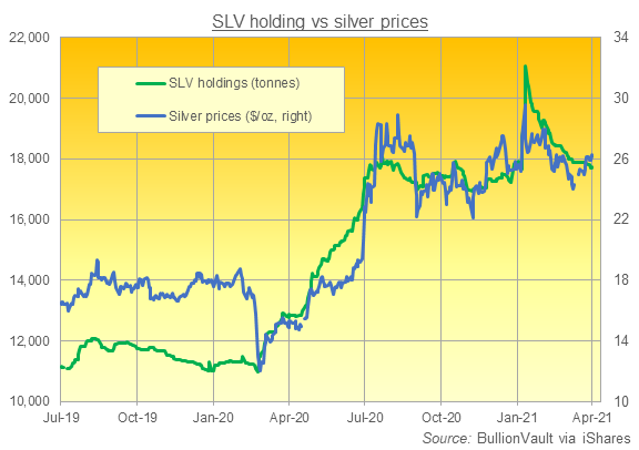 Chart of SLV silver ETF's tonnes of backing. Source: BullionVault via iShares Chart of SLV silver ETF's tonnes of backing. Source: BullionVault via iShares