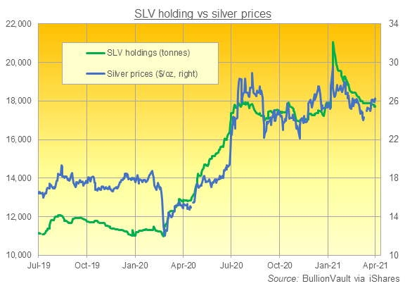 Chart of SLV silver ETF's tonnes of backing. Source: BullionVault via iShares