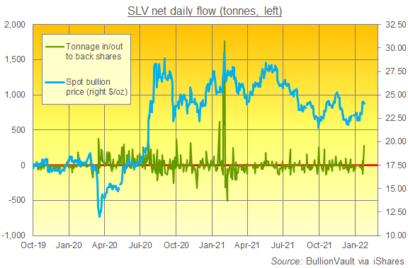 Daily inflows/outflows to silver bullion needed to back iShares SLV silver trust. Source: BullionVault