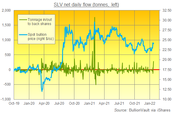 Daily inflows/outflows to silver bullion needed to back iShares SLV silver trust. Source: BullionVault Daily inflows/outflows to silver bullion needed to back iShares SLV silver trust. Source: BullionVault