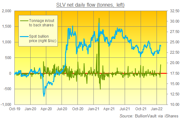 Slv stock price