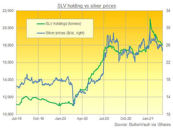 Chart of the iShares SLV silver trust, tonnes of backing. Source: BullionVault Chart of the iShares SLV silver trust, tonnes of backing. Source: BullionVault