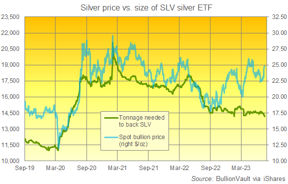Chart of the SLV silver ETF backing in tonnes vs. the Dollar silver price. Source: BullionVault