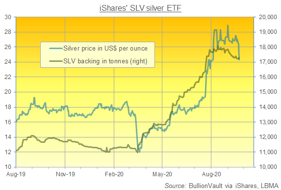 Chart of iShares Silver Trust (NYSEArca: SLV) size in tonnes of bullion backing. Source: BullionVault Chart of iShares Silver Trust (NYSEArca: SLV) size in tonnes of bullion backing. Source: BullionVault