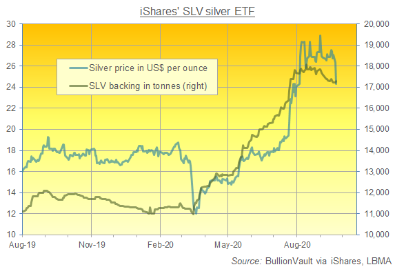 Chart of iShares Silver Trust (NYSEArca: SLV) size in tonnes of bullion backing. Source: BullionVault