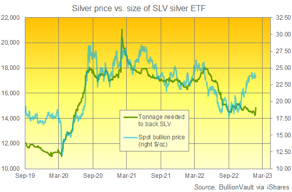 Chart of SLV silver ETF backing in tonnes vs. London benchmark bullion price. Source: BullionVault