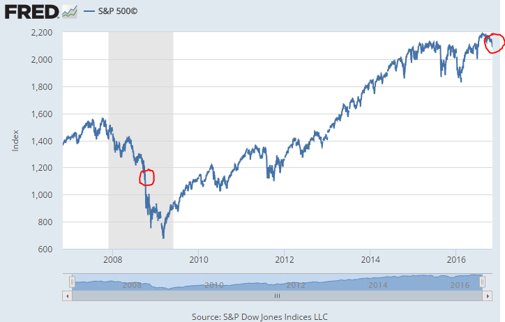 Chart of the S&P500 stock market index, last 10 years