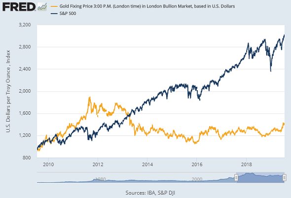 Chart of the S&P500 index vs. the Dollar gold price. Source: St.Louis Fed