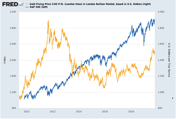 Chart of S&P500 index vs. gold priced in Dollars. Source: St.Louis Fed