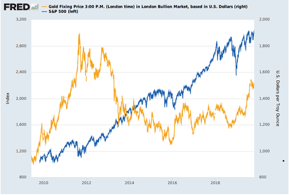 Chart of S&P500 index vs. gold priced in Dollars. Source: St.Louis Fed Chart of S&P500 index vs. gold priced in Dollars. Source: St.Louis Fed