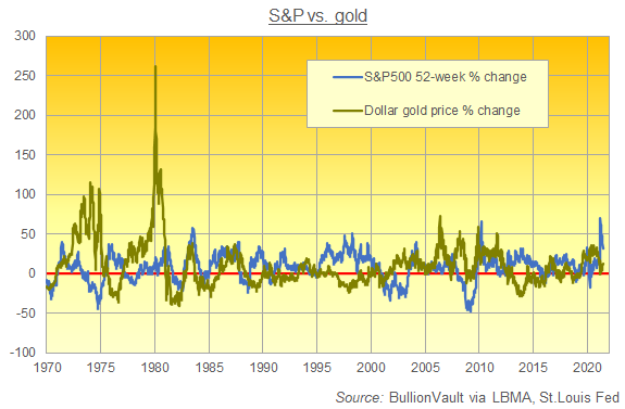 Chart of 52-week % change in S&P500 vs Dollar gold price. Source: BullionVault