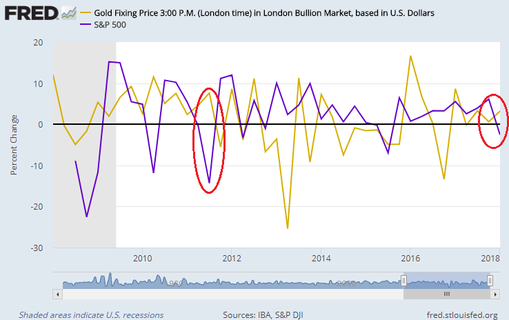 Chart of S&P500 index vs. Dollar gold prices. Source: St.Louis Fed