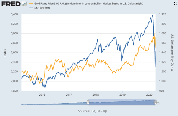 Chart of S&P500 index vs gold price, weekly close. Source: St.Louis Fed Chart of S&P500 index vs gold price, weekly close. Source: St.Louis Fed
