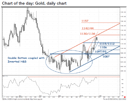 Societe Generale chart of the day: Gold, January 2016