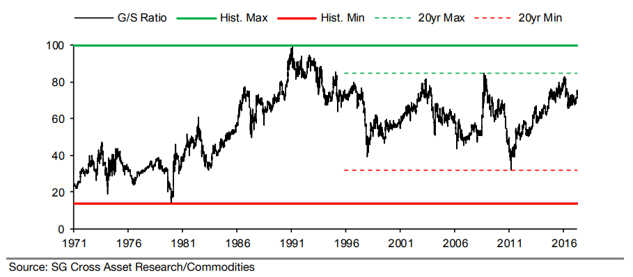 Chart of the gold/silver ratio from Societe Generale Chart of the gold/silver ratio from Societe Generale