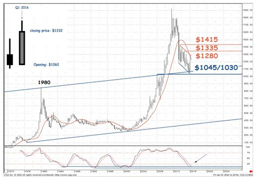 SocGen's long-term chart of gold prices