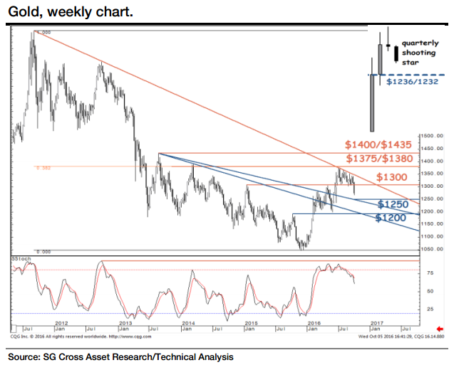 Weekly gold price chart from Societe Generale