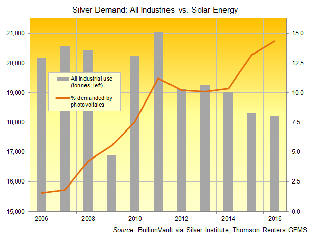 Chart of global industrial silver demand vs. photovoltaic use, 2006-2016. Source: Silver Institute, Thomson Reuters GFMS