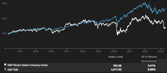 Chart of S&P 500 (blue) vs. S&P banking shares index. Source: S&P Global