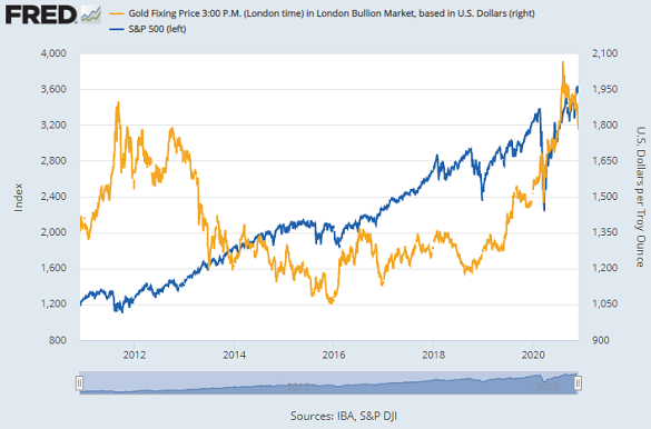 Gold price vs. S&P500 index. Source: St.Louis Fed