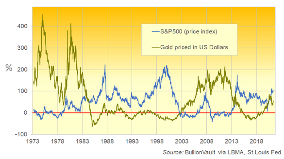 5-year percentage change in S&P500 index (blue) versus Dollar gold price. Source: BullionVault 5-year percentage change in S&P500 index (blue) versus Dollar gold price. Source: BullionVault