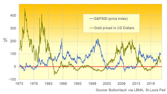 5-year percentage change in S&P500 index (blue) versus Dollar gold price. Source: BullionVault