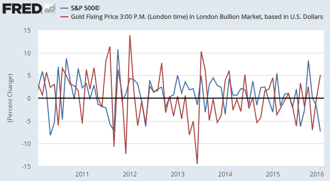 Gold Versus Stock Market Chart