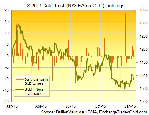 Chart of SPDR Gold Trust (NYSEArca:GLD) daily tonnes change, 2015-2016