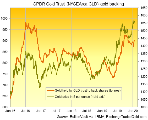 Chart of GLD gold backing in tonnes. Source: BullionVault via ExchangeTradedGold.com Chart of GLD gold backing in tonnes. Source: BullionVault via ExchangeTradedGold.com