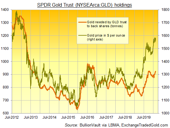 Chart of SDPR Gold Trust (NYSEArca: GLD) backing in tonnes. Source: BullionVault via provider Chart of SDPR Gold Trust (NYSEArca: GLD) backing in tonnes. Source: BullionVault via provider