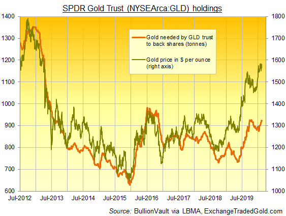 Chart of SDPR Gold Trust (NYSEArca: GLD) backing in tonnes. Source: BullionVault via provider