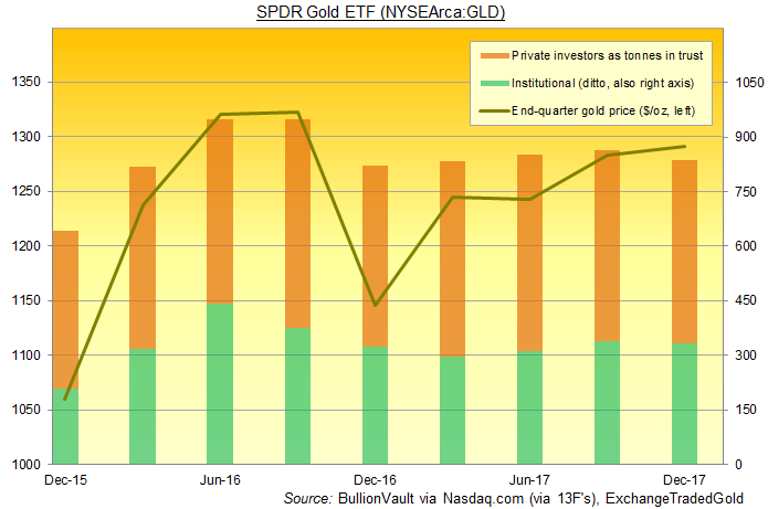 Spdr Gold Holdings Chart